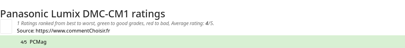 Ratings Panasonic Lumix DMC-CM1