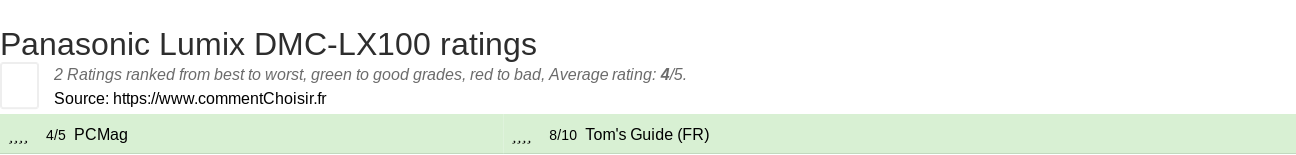 Ratings Panasonic Lumix DMC-LX100