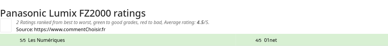 Ratings Panasonic Lumix FZ2000