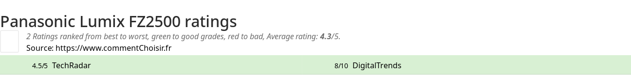 Ratings Panasonic Lumix FZ2500