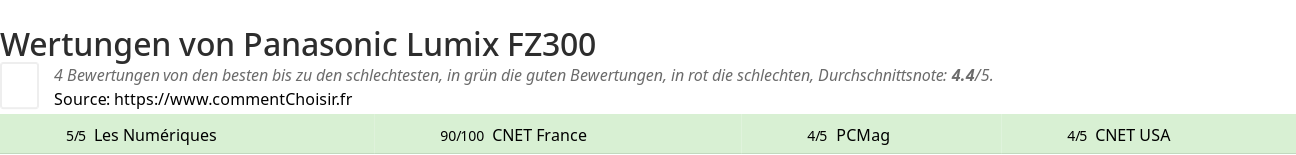 Ratings Panasonic Lumix FZ300