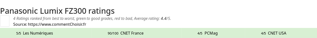 Ratings Panasonic Lumix FZ300