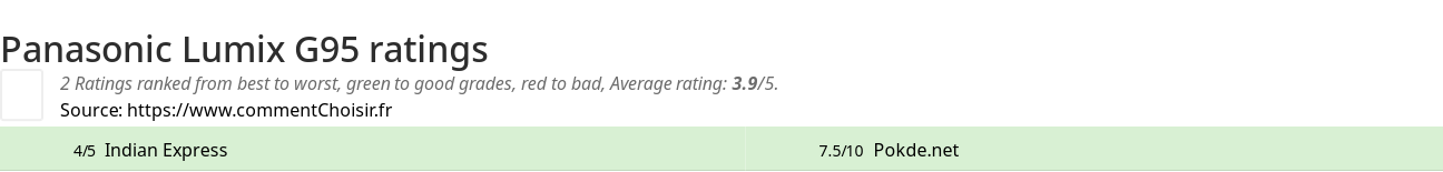 Ratings Panasonic Lumix G95