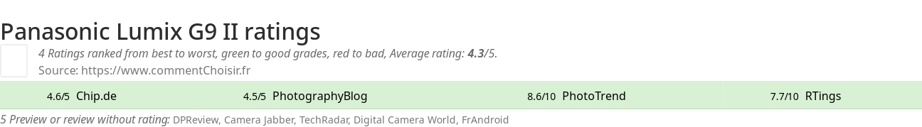 Ratings Panasonic Lumix G9 II