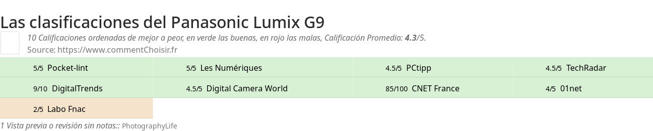 Ratings Panasonic Lumix G9