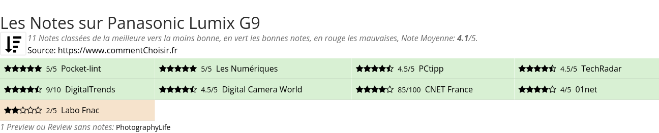 Ratings Panasonic Lumix G9
