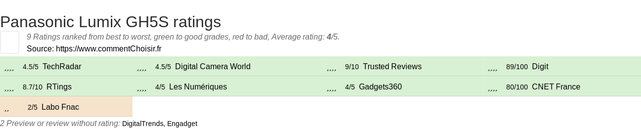 Ratings Panasonic Lumix GH5S