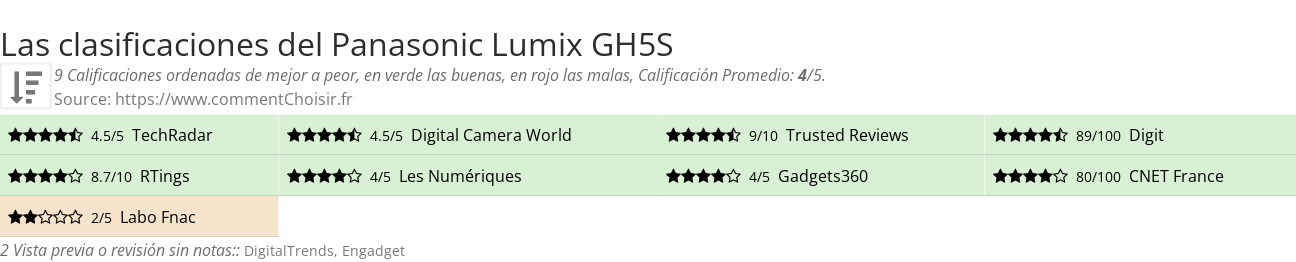Ratings Panasonic Lumix GH5S