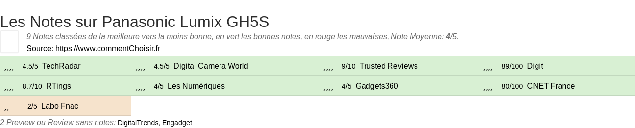 Ratings Panasonic Lumix GH5S