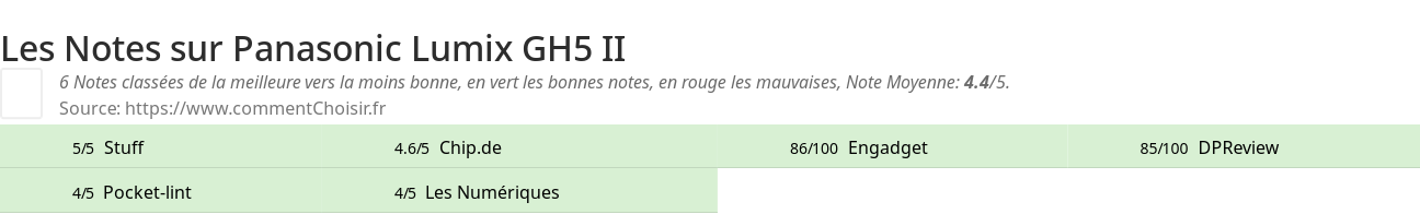 Ratings Panasonic Lumix GH5 II