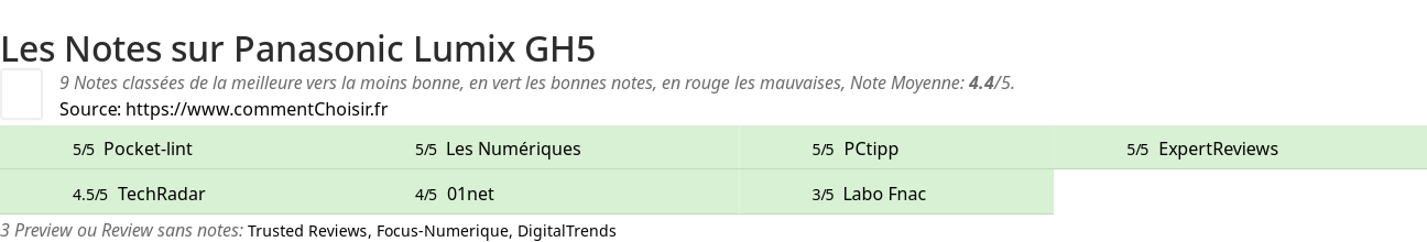 Ratings Panasonic Lumix GH5