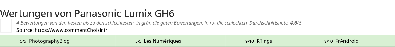 Ratings Panasonic Lumix GH6