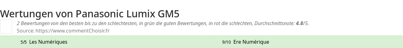 Ratings Panasonic Lumix GM5