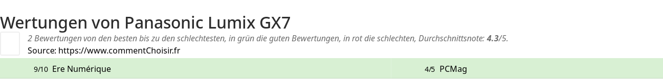 Ratings Panasonic Lumix GX7