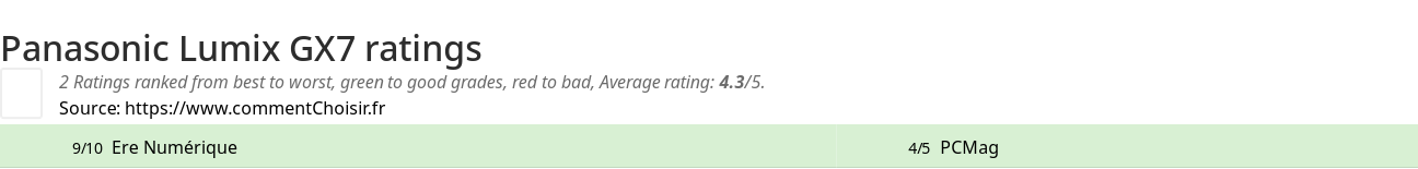 Ratings Panasonic Lumix GX7