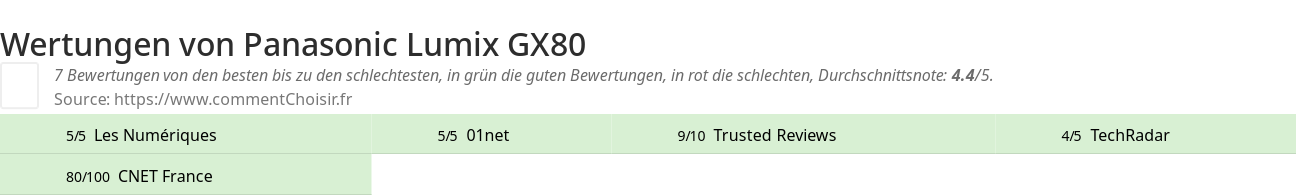 Ratings Panasonic Lumix GX80