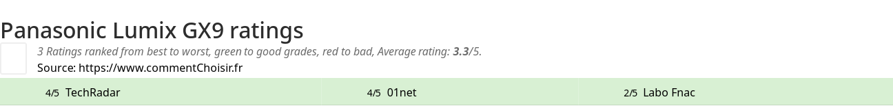 Ratings Panasonic Lumix GX9