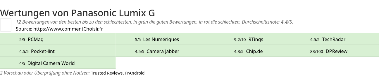 Ratings Panasonic Lumix G