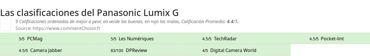 Ratings Panasonic Lumix G