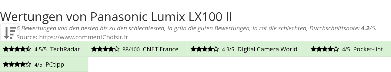 Ratings Panasonic Lumix LX100 II