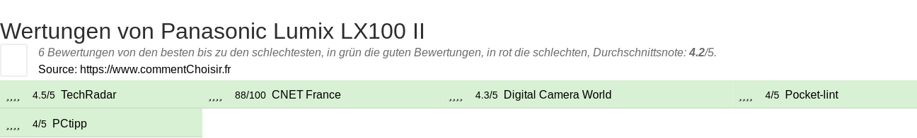 Ratings Panasonic Lumix LX100 II