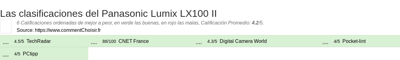 Ratings Panasonic Lumix LX100 II