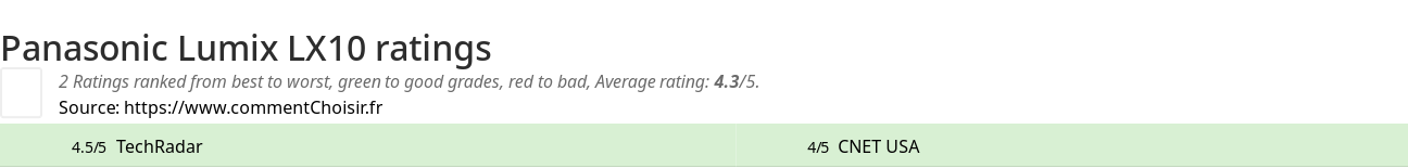 Ratings Panasonic Lumix LX10