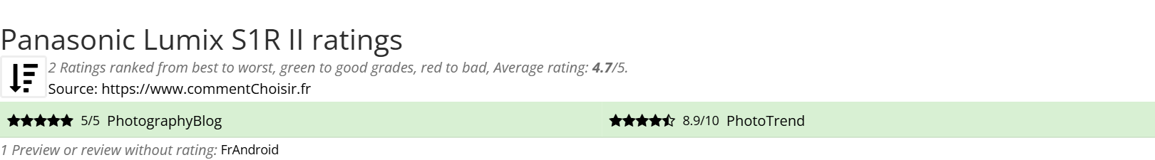 Ratings Panasonic Lumix S1R II