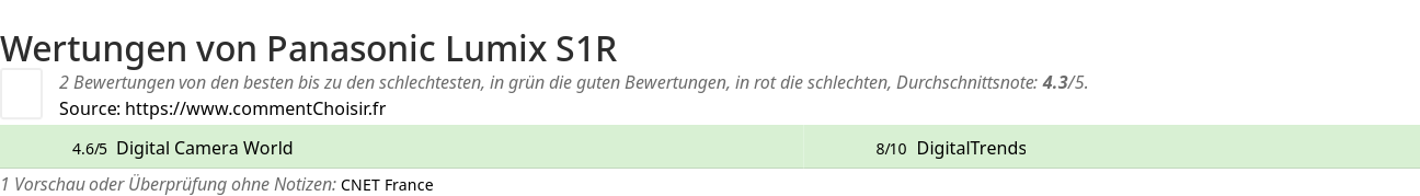 Ratings Panasonic Lumix S1R