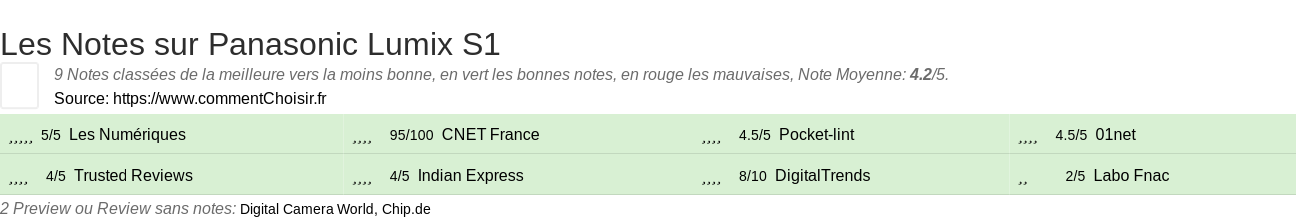 Ratings Panasonic Lumix S1