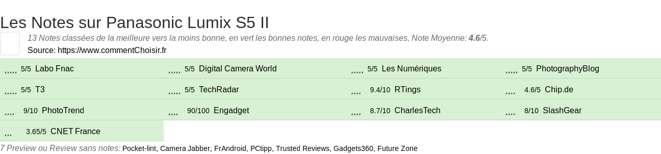 Ratings Panasonic Lumix S5 II