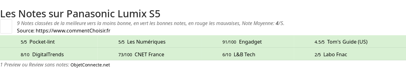 Ratings Panasonic Lumix S5