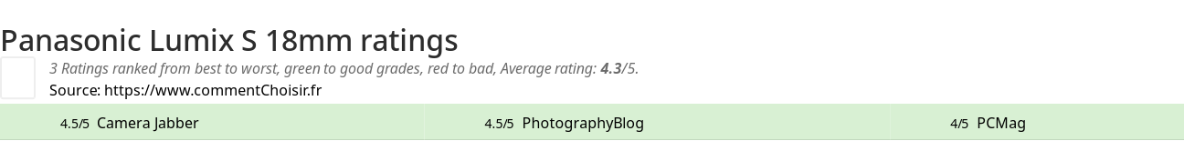 Ratings Panasonic Lumix S 18mm