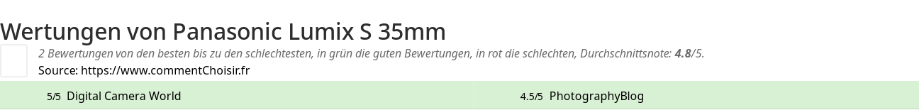 Ratings Panasonic Lumix S 35mm