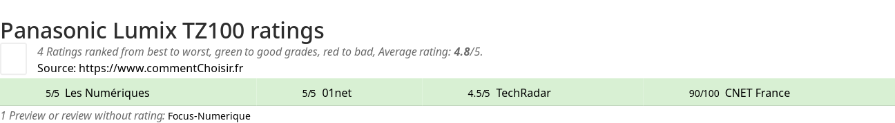 Ratings Panasonic Lumix TZ100