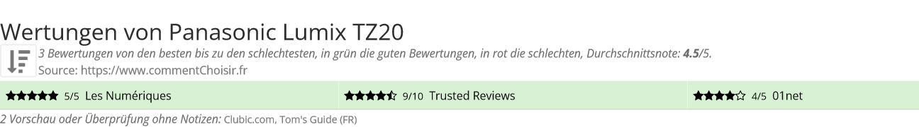 Ratings Panasonic Lumix TZ20