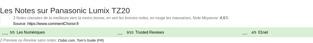 Ratings Panasonic Lumix TZ20