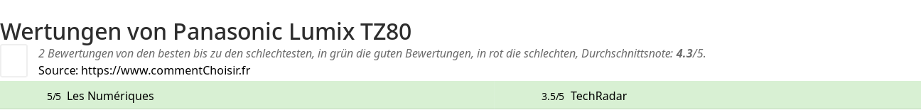 Ratings Panasonic Lumix TZ80