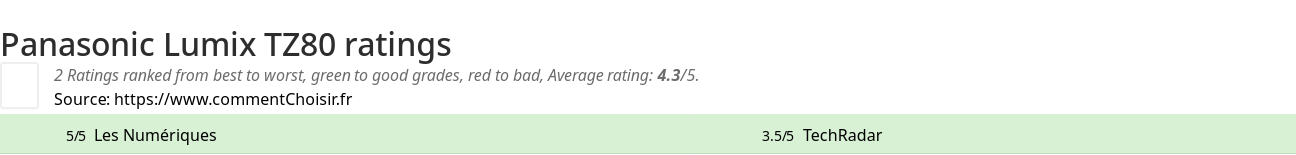 Ratings Panasonic Lumix TZ80