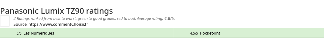 Ratings Panasonic Lumix TZ90