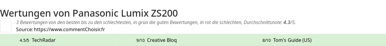 Ratings Panasonic Lumix ZS200