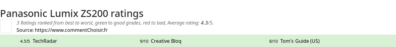 Ratings Panasonic Lumix ZS200