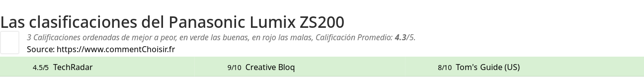 Ratings Panasonic Lumix ZS200