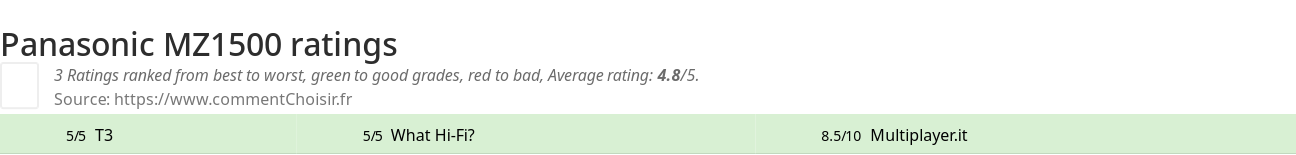 Ratings Panasonic MZ1500