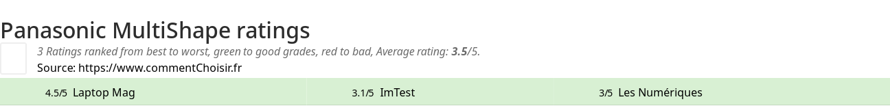 Ratings Panasonic MultiShape