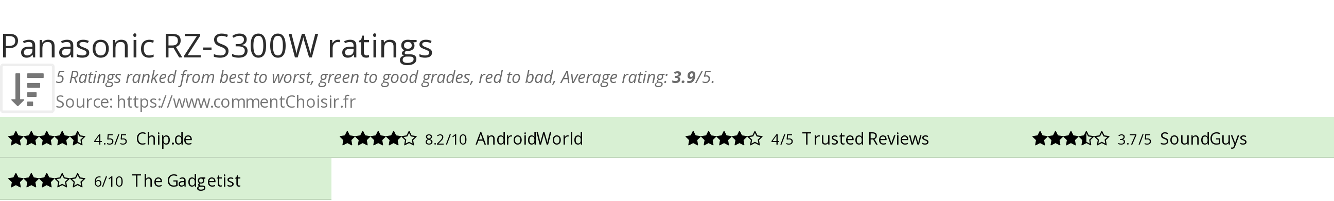 Ratings Panasonic RZ-S300W