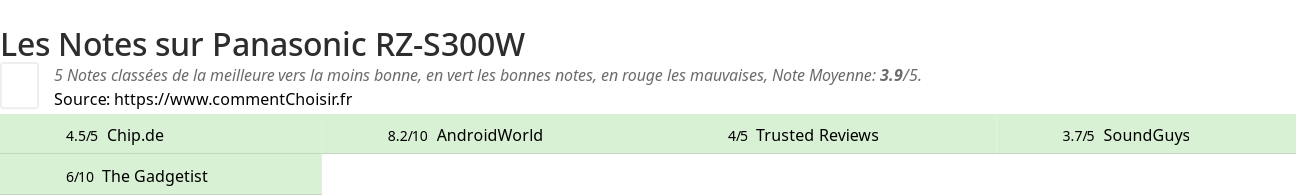 Ratings Panasonic RZ-S300W