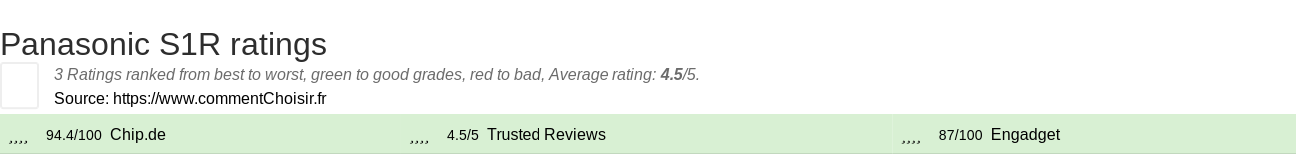 Ratings Panasonic S1R