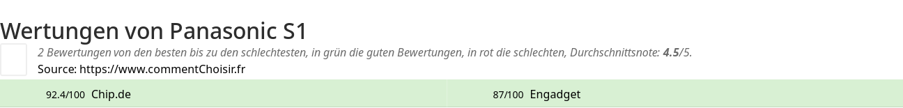 Ratings Panasonic S1