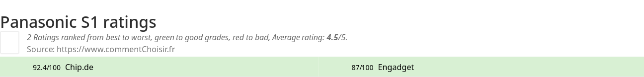 Ratings Panasonic S1